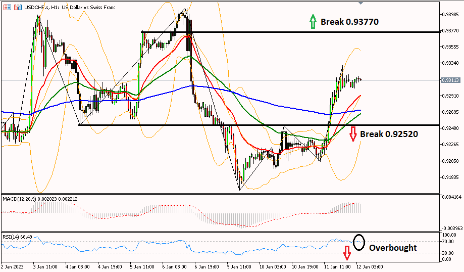 usdchf 12 januari 2023